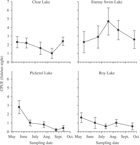 Figure 1. Mean CPUE (fish per net night) and ± SE by sampling date for smallmouth bass captured using modified-fyke nets in 2007 for Enemy Swim Lake and Roy Lake and in 2008 for Clear Lake and Pickerel Lake, South Dakota.