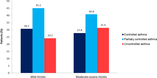 Figure 2 Asthma symptom control status in patients with mild (N=1829) and moderate-severe rhinitis (N=1052).