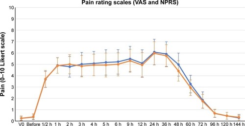 Figure 1 Mean postoperative pain intensity development measured by VAS (blue line) and NPRS (orange line) questionnaires.