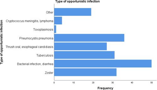 Figure 2 Types of frequently occurring opportunistic infections in HIV-positive patients.