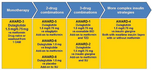 Figure 2. Completed and published AWARD clinical trials across the diabetes continuum.Abbreviations: BID: twice-daily; OAM: oral antihyperglycaemic medication; SU: sulfonylurea; TZD: Thiazolidinedione