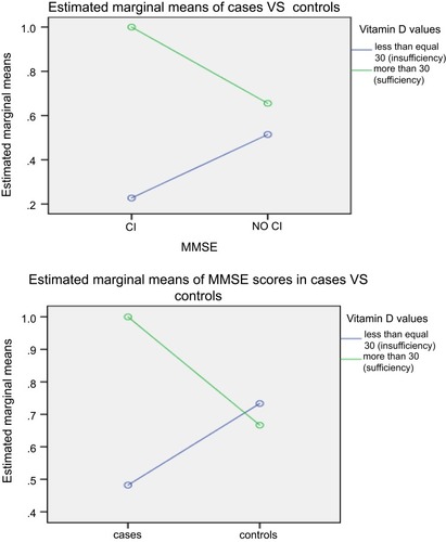 Figure 3 Generalised linear model of mini-mental state examination scores and vitamin D.