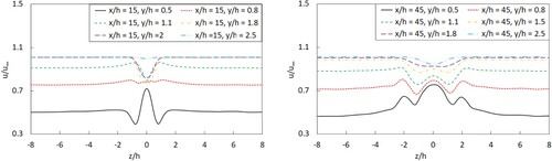 Figure 8. Spanwise distribution of time-averaged velocity at streamwise locations x/h=15and45.