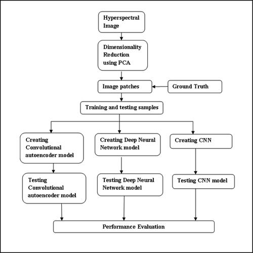 Figure 2. Flow diagram of important processes in the proposed work.