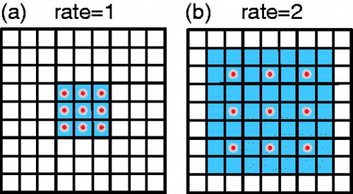 Figure 1. Dilated convolution illustration.