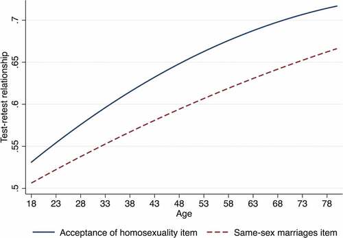 Figure 2. Stability of attitudes toward homosexuality across the lifespan (T1–T3 data).