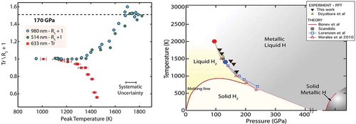 Figure 12. Left: Reflectance and transmission of hydrogen in static pulsed laser measurements. As the temperature of rises, the LMH sample thickens; reflectance saturates and transmission goes to zero as expected for a thick metal. Right: comparison of experiment and theory for the LLPT