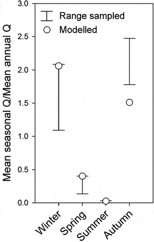 Fig. 4 Seasonal discharge (Q) regimes as sampled in catchments neighbouring the Enxoe (ranges) and modelled for the Enxoe catchment by ZIN-Sed 2D (circles).