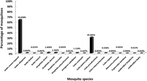 Figure 3. Species' composition (%) of mosquitoes found in sampling in cowshed of Yeoju during the study period (18 May to 10 July 2012).