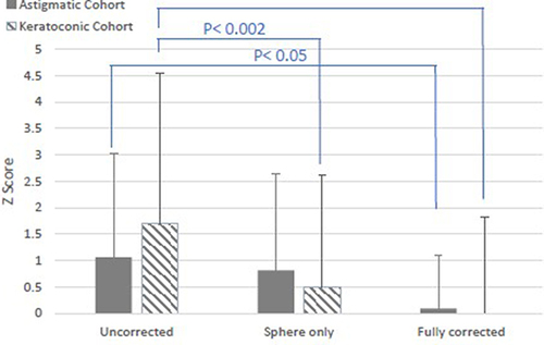 Figure 4 Z- scores from the Wilkins Egg and Ball Test for the astigmatic cohort (filled bars) and keratoconic cohort (striped bars) under three experimental conditions (uncorrected, spherical correction only and fully corrected).