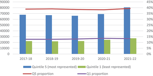 Figure 7. Young applicants placed in UK higher education from most and least represented groups (POLAR) before and during the coronavirus pandemic.