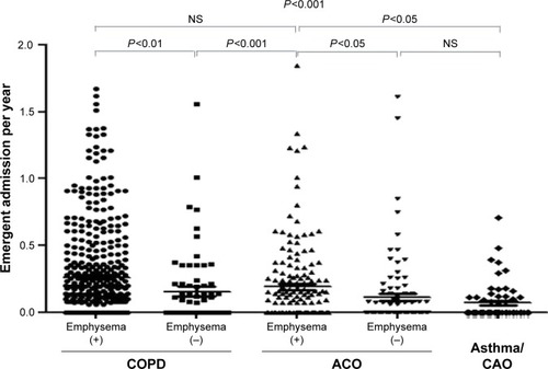 Figure 3 Frequencies of emergent admission in the subgroups of COPD, ACO, and asthma with CAO.Abbreviations: ACO, asthma–COPD overlap; asthma/CAO, asthma with CAO; CAO, chronic airflow obstruction; NS, not significant.