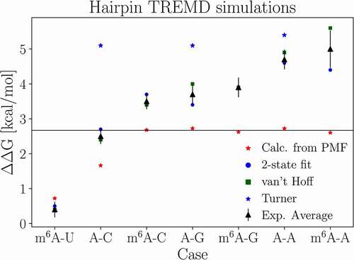 Figure 4. Experimental [Citation33] and calculated relative free energy changes due to modification ∆∆G. For the eight-base pair duplex, experimentally determined free energies calculated from two-state curve fits, van’t Hoff linear plots, and averages between the two-state fit and van’t Hoff fit are labelled ‘2-state fit’, ‘van’t Hoff’, and ‘Exp. average’, respectively. The values for ∆∆G calculated from the RMSD/E2E 2D PMFs of the hairpin analogue are labelled ‘Calc. from PMF’. Descriptive identifiers are provided to describe modifications and/or mutations (see Fig. 1): for example, ‘m6A-U’ represents the modification of 2A (5A) to m6A in the simulated hairpin (experimental duplex), maintaining the canonical base pair with 9 U (12 U). Likewise, ‘A-C’ represents the hairpin (duplex) mutation of 9 U (12 U) to C. All hairpin (duplex) mutations were imposed on 9 U (12 U). The grey line indicates the free energy plateau, where the hairpin becomes completely destabilized. Experimental error bars are shown with respect to the experimental average. Estimates from applying the Turner rules are shown in blue