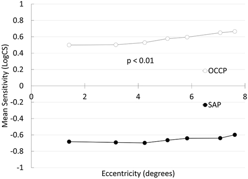 Figure 3 OCCP (Online Circular Contrast Perimetry) vs SAP (Standard Automated Perimetry) log contrast sensitivity thresholds across eccentricity.