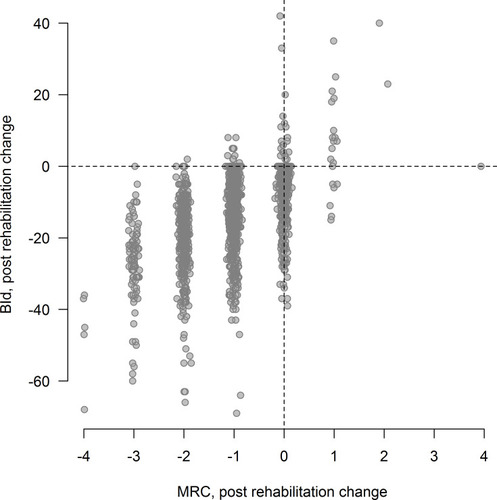 Figure 3 Correlation between the post-rehabilitation changes in MRC and in BId in all patients. MRC values have been jittered by adding random normal noise for a clearer representation of values distribution.