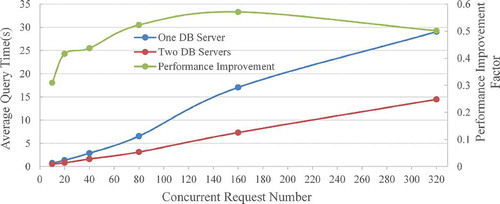 Figure 5. Response performance comparisons by one and two DB servers with different concurrent request numbers.