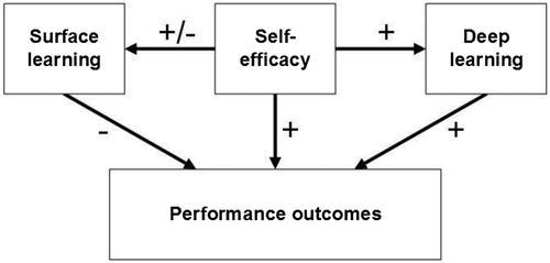 Figure 1. Relations between self-efficacy, learning behavior, and performance outcomes.