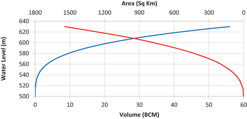 Figure 9. GERD level–area–volume relationship derived from DEM.