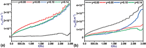 Figure 11. Frequency dependence of σAC for Ba0.95Sr0.05Ti1-ySnyO3 ceramics sample at (a) 22°C and (b) 150°C.