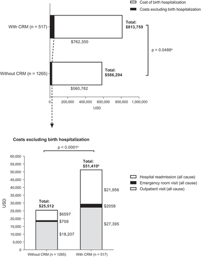 Figure 3. Comparison of total health care costs by presence of chronic respiratory morbidity (CRM) through 1 year corrected age in extremely preterm infants