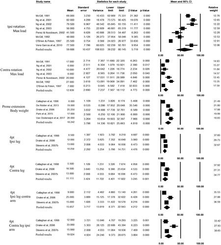 Figure 3. Forest plot of meta-analyses. 4 pt: Four-point kneeling; contra: contralateral; ipsi: ipsilateral.