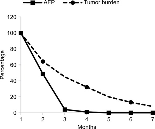 Figure 5 Plots expressed as percent (Y-axis) of baseline monthly values of AFP and bimonthly tumor size measurements by CT scan in patient #24 who had them evaluated for 7 months (X-axis). Changes in tumor burden were estimated by summing up perpendicular diameters of each lesion. AFP level in this patient was measured in ng/mL instead of usual units expressed in IU/mL. These values were converted into percentage figures relative to baseline values shown as 100% on Y-axis against X-axis showing number of months on follow-up. Linear regression analysis based on observed values shows strong dependency between these variables (R2=0.96; P=0.02) indicating that this relationship is unlikely to be random meaning that decrease in AFP was positively correlated with tumor burden reduction.