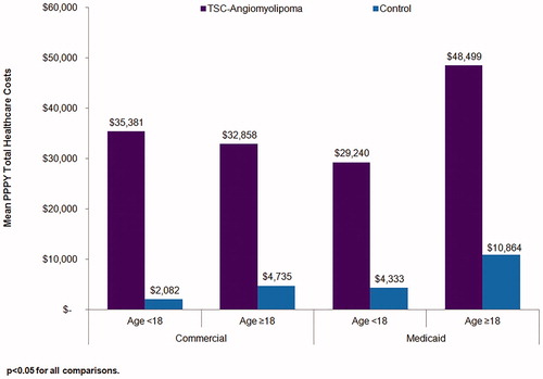 Figure 1. Annualized total healthcare costs in TSC-renal angiomyolipoma patients and matched controls.