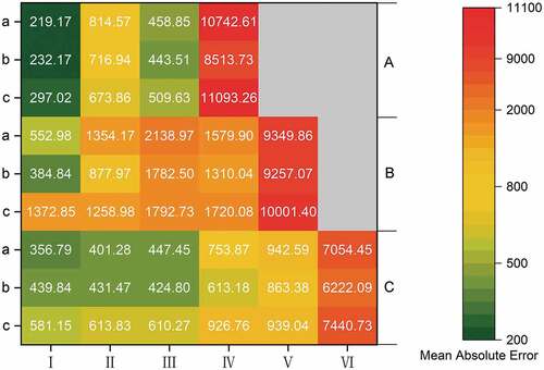 Figure 6. Heat map representing the mean absolute error of different algorithms (a for RF algorithm, b for VW algorithm, c for GR algorithm; A refers to Guizhou Province, B is Guangdong Province, and C is BTHR).