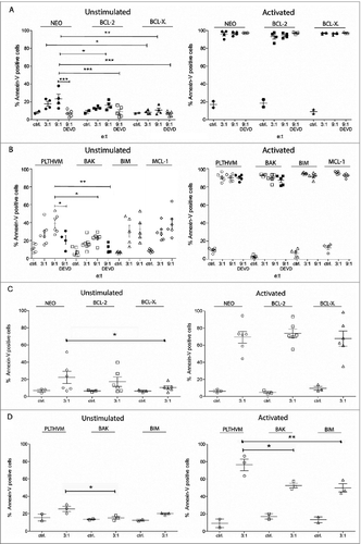 Figure 4. Activated NK cells are capable of killing Jurkat cell mutants with resistance to apoptosis. (A, B) Natural killer (NK) cells were enriched by magnetic isolatin (MACS) from freshly isolated peripheral blood mononuclear cells (PBMCs) or from PBMCs activated during 5 days stimulation with Epstein-Barr virus positive lymphoblastoid B cells (R69-LCLs). NK cells were then incubated with Jurkat Neo/PLTHVM cells (control) or with the indicated mutants for 4 hours at 9:1 and 3:1 (A) and (B) effector/target cell ratios. Phosphatidyl-serine (PS) exposure on the plasma membrane was detected via Aannexin-V immunostaining and analyzed by 3-color fluorescence cytometry. (A, B) Results are presented as the mean±SEM of NK cells derived from at least 4 independent donors performed in 2 independent experiments in (A) and 7 (Bak and Bim) or 4 (Mcl-1) independent donors in 3 independent experiments in (B). (C, D) NK cells were enriched by magnetic isolation (MACS) from freshly isolated PBMCs or from PBMCs activated during 5 days with K562 plus interleukin 2 (IL2). NK cells were then incubated with Jurkat Neo/PLTHVM cells (control) or with the indicated mutants for 4 hours at 3:1 effector/target ratio. PS exposure on the plasma membrane (Annexin-V) was analyzed by 3-color fluorescence cytometry. (C, D) Results are presented as mean±SEM of 6 independent donors performed in 3 independent experiments in (C) and 3 independent donors in 3 independent experiments in (D). Each symbol corresponds to an independent NK cell donor. Statistical analysis was performed by 1-way ANOVA with Bonferroni´s post hoc test; *p < 0.05, **p < 0.01, ***p < 0.001.