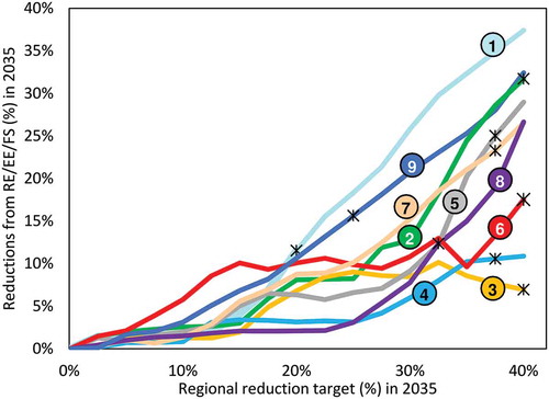 Figure 8. RE/EE/FS portion of regional MACCs in 2035 (percent of NOx emissions reduced; e.g., the combination of a 40% regional reduction target and 20% reduction from RE/EE/FS would indicate that half the reduction target was met by RE/EE/FS). The markers along each series indicate the last reduction target at which the marginal was less than $60k/tonne.