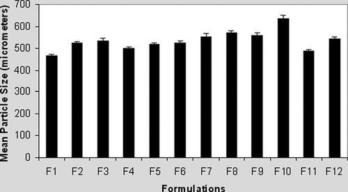 FIG. 1 Particle size of alginate (F1–F3) and alginate-chitosan microparticles (F4–F12).