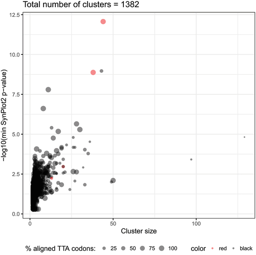 Figure 1. Statistics on all the identified clusters of UUA-genes. The total number of UUA-containing genes in a cluster (Cluster size) and -log10 of the minimal SynPlot2 p-value observed for the cluster alignment are plotted on the X and Y axis, respectively. The size of each dot indicates the percentage of the UUA codons strictly aligned to each other at the same position in the corresponding codon alignment. The clusters annotated as ‘arac family transcriptional regulator’ are highlighted in red.