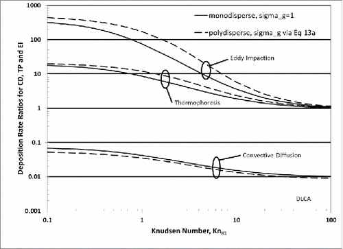 Figure 3. Predicted deposition rate ratios resulting from mainstream aggregation (at const total spherule volume fraction). Sensitivity to particle deposition mechanism and Knudsen number, (mfp)/R1, for monodisperse mainstream aggregate population (all particle with N = 1000 and σg = 1) and coagulation-aged, “self-preserving” populations of DLCAs, = O(103) with Df = 1.8.