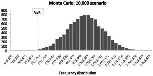 Figure 7. Frequency distribution and VaR of the property portfolio.Source: Own work.