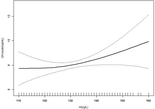 Figure 1 Association between Hb and GH peak. Solid line represents the smooth curve fit between variables. Dotted line represents the 95% of confidence interval from the fit. All adjusted for age, sex, BMI SDS, UA, TC, TG, Cr, E2, T, Tanner stage.