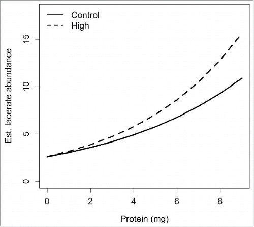 Figure 1. Effect of exposure to 17 β-estradiol on the estimated number of lacerates produced by anemones across a gradient of anemone protein content. Parent anemones were maintained individually in artificial seawater containing either control (2% acetone) or high dose 17 β-estradiol (45 ng/L) for 21 days, and the number of lacerates produced by each parent anemone was recorded. Lacerate abundance was estimated using binomial-Poisson hurdle models. Data for anemones treated with low dose 17 β-estradiol (1.8 ng/L) were excluded from this plot because parameter estimates for this group overlapped zero.