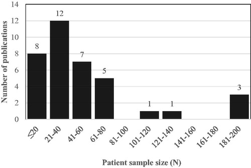 Figure 3. Number of publications by patient sample size.