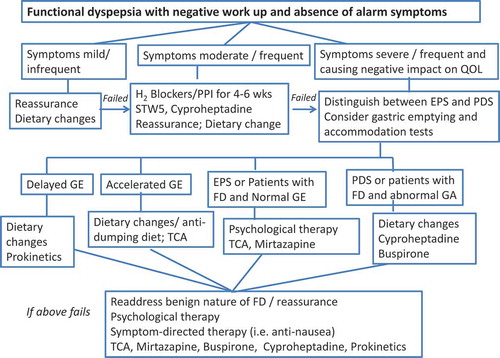 Figure 1. Therapeutic algorithm for functional dyspepsia in children.