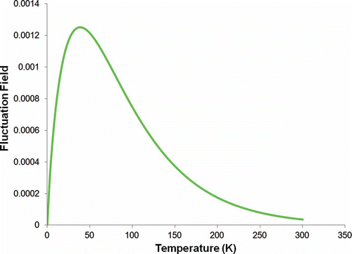 Figure 10. Temperature dependence of fluctuation field at a representative applied field of –0.1 Tesla.