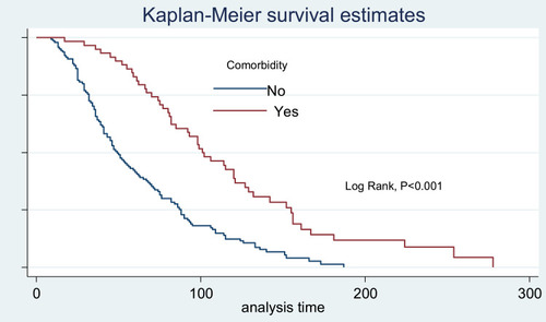 Figure 2 Kaplan–Meier survival curves for women with BC among co-morbidity categories.