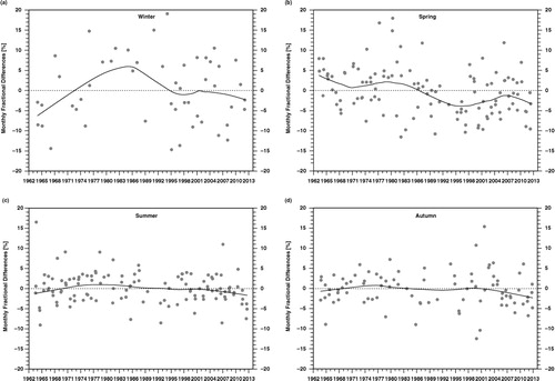 Fig. 5 The same as Fig. 3 but for the subset of the total ozone values taken only in days with the Umkehr observations.