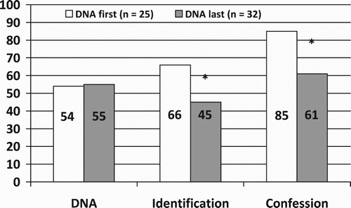 Figure 1. Perceived strength of evidence (0–100) as a function of presentation order. *p <  .001.