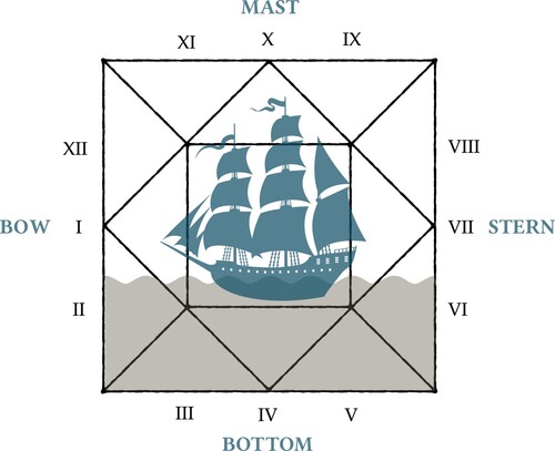 Figure 3. The ship in the twelve houses.