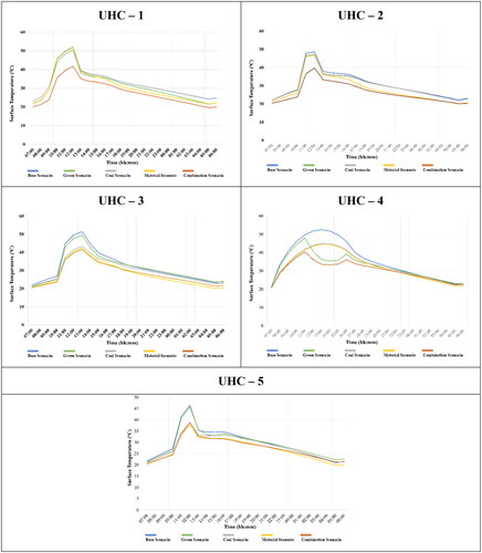Figure 12. Graphs denoting variation in mean surface temperature at selected point for each scenario over UHC-1, UHC-2, UHC-3, UHC-4 and UHC-5 on 25.05.2021 at neighbourhood level.