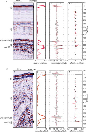 Figure 4. A, Panel 1: section of seismic data from seismic line GA-302-09 at the DSDP 208 site. Circled numbers refer to lithological units in Table 1. The seafloor reflection on all seismic data is a strong and positive polarity, and is used to normalise amplitudes for synthetic models and to provide a zero point in TWT for the data in panels 1 to 4. Note the change in reflectivity at c. 220 ms TWT associated with increased lithification and at 300 ms TWT with the occurrence of chalk in the drill core. Note the strong negative polarity reflection at c. 490 ms TWT associated with the Eocene/Oligocene unconformity and the two strong positive reflections at 540 ms TWT (impure chert) and 580 ms TWT (opal-A/CT transition) associated with silicification. Panel 2: smoothed amplitude. The plot shows squared reflection amplitudes with a moving average (40 ms window) filter. The plot highlights general changes in reflection energy with depth. Panel 3: real (red) and synthetic (black) seismic data at the borehole. The synthetic data are a first-order fit to the observed amplitude and phase of the main reflection events at the site. The velocity model used to create the synthetic data is shown in Figure 3(A) (green line). Panel 4: reflection coefficients calculated from the corrected well velocity and density data (red) and the synthetic model (black). Note the reduction in reflection coefficients in the synthetic data. B, Comparing lithology with seismic characteristics. DSDP 206, New Caledonia Trough. Panel 1: section of seismic data from seismic line TL-01 at the DSDP 206 site. For other plot details see Figure 4(A). The velocity model used to create the synthetic data in panel 3 is shown in Figure 3(C) (green line).
