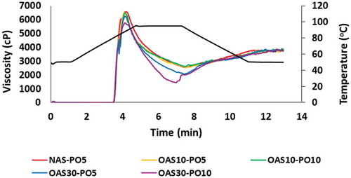 Figure 3. Typical pasting curves of native arrowroot starch along with their corresponding ozonated forms. NAS-PO5 = Native arrowroot starch mixed with palm oil 5 g/100 g starch; OAS10-PO5 and OAS10-PO10 = arrowroot starch ozonated 10 cycles mixed with respectively palm oil 5 g and 10 g/100 g starch; OAS30-PO5, OAS30-PO10 = Arrowroot starch ozonated 30 cycles mixed with palm oil 5 g and 10 g/100 g starch.
