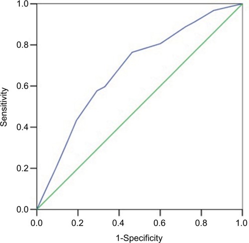 Figure 3 ROC curve analysis of 4-factor scoring system for downstaging with locally advanced rectal cancer after nCRT.Abbreviations: nCRT, neoadjuvant chemoradiotherapy; ROC, receiver operating characteristic.