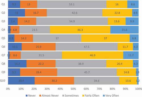 Figure 1. Aggregate responses of study participants to each question