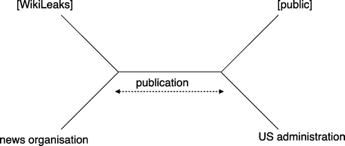 Figure 3 Semantic mapping based on Greimas' Actantial model