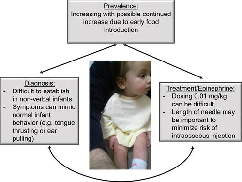 Figure 1 Review of unique aspects regarding management of infant anaphylaxis.